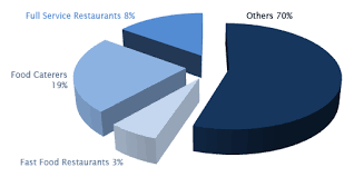 Malaysia food & beverage reports: Fsed Industry Overview Scc