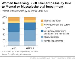 Women And Disability Insurance Five Facts You Should Know