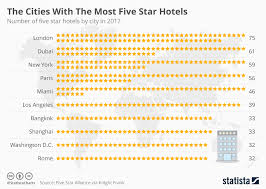 Chart The Cities With The Most Five Star Hotels Statista