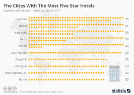 chart the cities with the most five star hotels statista