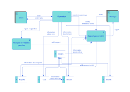 Taxi Service Data Flow Diagram Workflow Application