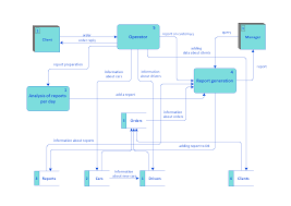 Taxi Service Data Flow Diagram