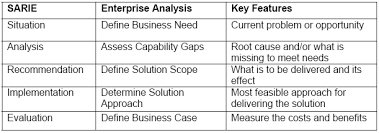The business case is reviewed and revised at decision gates as more mature estimates and information become available. Creating Bulletproof Business Cases Project Scope Analysis