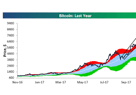 How Bitcoin Fever Is Like The Dot Com Bubble In One Chart