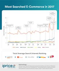 But on top of formal channels like marketplaces and ecommercewebsites, about a third of malaysians. 2017 E Commerce Review For Malaysia Digital News Asia