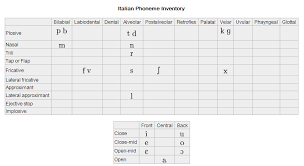 Italian Phonemic Inventory Courtesy Of Uc Languages