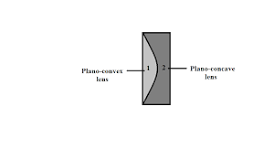 A Plano-convex lens fits exactly into a Plano-concave lens ...