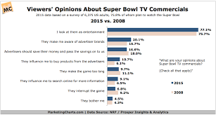 Nrf Viewers Opinions Super Bowl Tv Ads 2015 V 2008 Jan2015