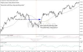 A Simple Triple Screen System For Trading Multi Timeframes