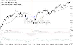 a simple triple screen system for trading multi timeframes