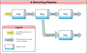 Jakarta commons is a set of components that i feel every java developer at least should be aware of. Commons Pipeline Pipeline Basics