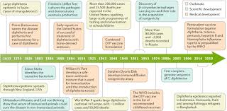 Diphtheria Nature Reviews Disease Primers