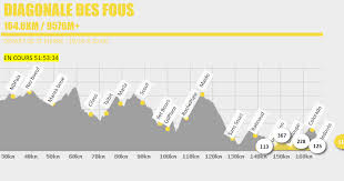 La diagonale des fous est une course à pied mythique de l'île de la réunion qui fête sa 25ième édition cette année. Diagonale Des Fous 2018 Le Suivi Live Et Les Resultats