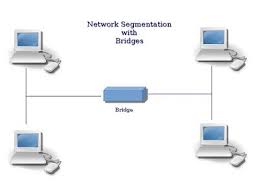 How Does Network Segmentation Enhance Security And What Is Vlan Segmentation Networking What Is Network