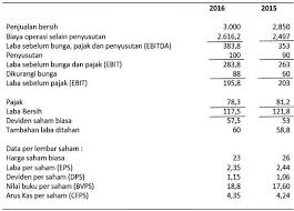 Laporan keuangan untuk perusahaan manufaktur terdiri dari laporan harga pokok produksi, laporan laba rugi manufaktur, laporan neraca, laporan perubahan modal, dan laporan arus kas. Contoh Soal Cara Membuat Laporan Laba Rugi Brainly