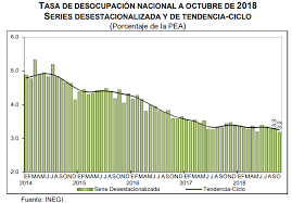 Aquí se muestran los anuncios de empleos que coinciden con tu búsqueda. Desempleo Mexico 2018 3 3 En El Tercer Trimestre 2018 La Economia