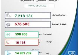 قتيل وجرحى في إطلاق الرصاص من كلاشنيكوف غيرد مولر: Apo Group Africa Newsroom Ø¨ÙŠØ§Ù† ØµØ­ÙÙŠ ÙÙŠØ±ÙˆØ³ ÙƒÙˆØ±ÙˆÙ†Ø§ Ø§Ù„Ù…ØºØ±Ø¨ Ø§Ù„Ù†Ø´Ø±Ø© Ø§Ù„ÙŠÙˆÙ…ÙŠØ© Ù„Ù†ØªØ§Ø¦Ø¬ Ø§Ù„Ø±ØµØ¯ Ø§Ù„ÙˆØ¨Ø§Ø¦ÙŠ Ù„ÙƒÙˆÙÙŠØ¯ 19 06 Ø£ØºØ³Ø·Ø³ 2021