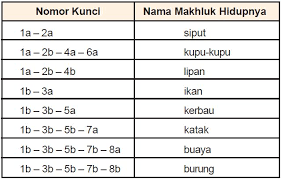 Check spelling or type a new query. Pengertian Dan Contoh Kunci Determinasi Dikotomi Hewan Dan Tumbuhan Lengkap Dengan Cara Menggunakannya Berpendidikan Com