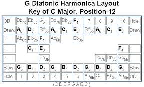 The Diatonic Harmonica Reference