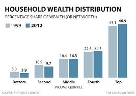 Wealth gap widens in Canada as richest see faster rise in net worth -  National | Globalnews.ca