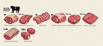 Maybe you would like to learn more about one of these? Beef Cuts Loin Rib Sirloin Guide To Different Cuts Of Beef