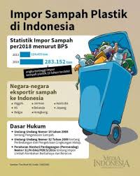 Sejak tahun 1991 swedia merupakan negara yang menetapkan pajak yang tinggi untuk penggunaan bahan bakar. Impor Sampah Plastik Di Indonesia