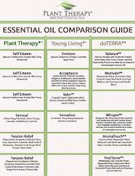 Plant Therapy Synergy Comparison Chart Essential Oils