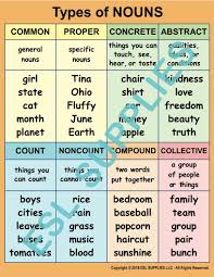 Types Of Nouns Anchor Chart In 2020 Types Of Nouns Teaching Nouns Learn English Vocabulary