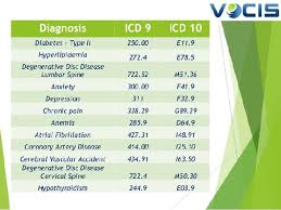 Icd 9 Code For Type 1 Diabetes Uncontrolled
