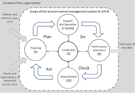 This third edition cancels and replaces the second edition (iso 14001:2004), which has been technically Iso 14001 2015 Environment Management System Iso Consultant In Kuwait