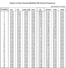 Radio Frequency Info Mississippi Gun Owners Community