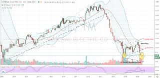 On average, they expect general electric's share price to reach $14.46 in the next year. A Quick Look At The Charts Should Make You Optimistic On Ge Stock Investorplace