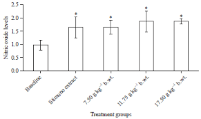 Tunjukkan apresiasi anda dengan memberikan donasi, memposting di twitter, dan mengikuti akun kreator kami! In Vivo Immunomodulatory Activity Of Faloak Bark Extract Sterculia Quadrifida R Br Scialert Responsive Version