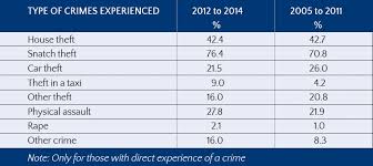 Safety walking alone during daylight. Results From The Expat Survey On Crime In Malaysia Expatgo