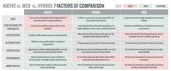 Whereas a hybrid app is written using a single common codebase (often using web technology, as it is the most universal software platform on the planet) which is packaged up to whilst not strictly related to the hybrid vs native conversation, it's also worth considering whether a pwa might be the right fit. Mobile App Comparison Native Vs Hybrid Vs Web Web2app Infotech