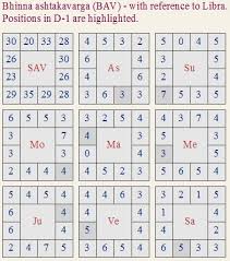 Transit Results Ashtakvarga Jyoti