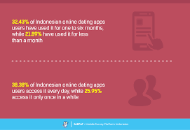 It is the most intimate of human relationships, a gift from god, a sacred institution, holy, and central to the the service best dating site semarang indonesia the hostel is excellent and the staff is also very friendly. It S A Match Survey Report On Indonesian Online Dating Apps Users Jakpat