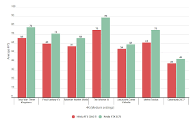 Assuming it (ever…) comes into stock at $400 usd, it will take the crown as the best value for money graphics card. Nvidia Rtx 3070 Vs 3060 Ti How Do They Compare Rock Paper Shotgun