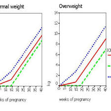 Circumstantial Healthy Weight Gain Chart For Pregnancy