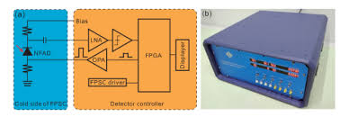 Most of them utilize the. Osa Fully Integrated Free Running Ingaas Inp Single Photon Detector For Accurate Lidar Applications
