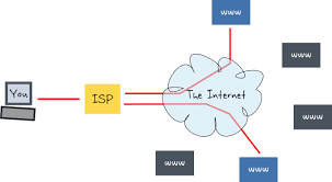 An isp provides access to the internet. Isp Vs Vpn Vs Tor Manurevah