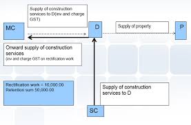 What is an employee retention strategy? Http Www Customs Gov My Ms Pg Pg Ig Construction 20industry 20 Revised 20as 20at 2029 20october 202014 Pdf