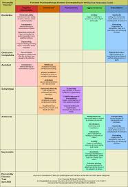 personality disorders chart dsm 5 psychology disorders