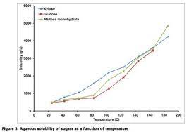 What Temperature Is Required For 130 Grams Of Glucose To Dissolve In 100 Ml Of Water Socratic