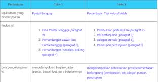 Berikut adalah jawaban paket bahasa indonesia kelas xi semester 2 halaman 22 setelah membaca teks kekeringan coba sebutkan apa saja yang menyebabkan terjadinya bencana kekeringan. Kunci Jawaban Bahasa Indonesia Kelas 7 Halaman 17 2 Membandingkan Isi Teks 1 Dan Teks 2 Bab 1 Ilmu Edukasi