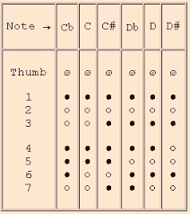 philippe bolton recorder maker comparative charts for