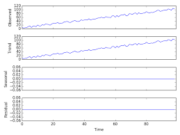 How To Decompose Time Series Data Into Trend And Seasonality