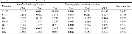We did not find results for: Pdf Multivariate Multiple Regression Analysis Based On Principal Component Scores To Study Relationships Between Some Pre And Post Slaughter Traits Of Broilers Semantic Scholar