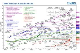 which solar panels are the most efficient