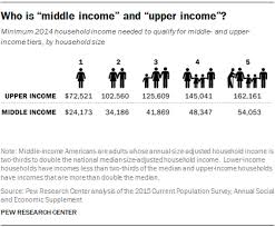 the american middle class is losing ground pew research center